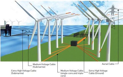 風力發電系統電力電纜